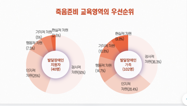 죽음준비 교육영역의 우선순위. ⓒ김영아 