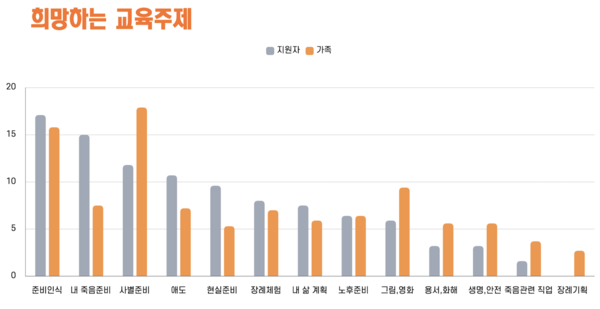 희망하는 교육주제. ⓒ김영아 