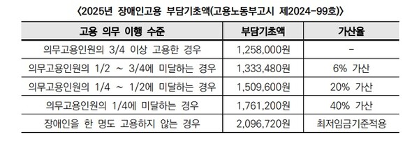 2025년 장애인고용 부담기초액.ⓒ한국장애인고용공단