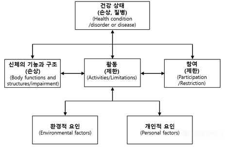  ICF(국제기능장애건강분류) 구성 요소들 간 상호작용(저자 번역).ⓒHeerkens YF, de Weerd Marjolein, Huber Machteld, et al. Reconsideration of the Schemeof the International Classification of Functioning, Disability and Health: Incentives from the Netherlands for a Global Debate. Disability and Rehabilitation. 2017.