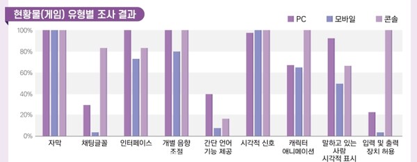 93개 조사 대상 게임의 유형화된 청각장애인 접근성 옵션. ⓒ한국콘텐츠진흥원