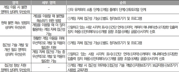 청각장애인 게임 접근성 우선순위 설문 조사 결과. ⓒ한국콘텐츠진흥원
