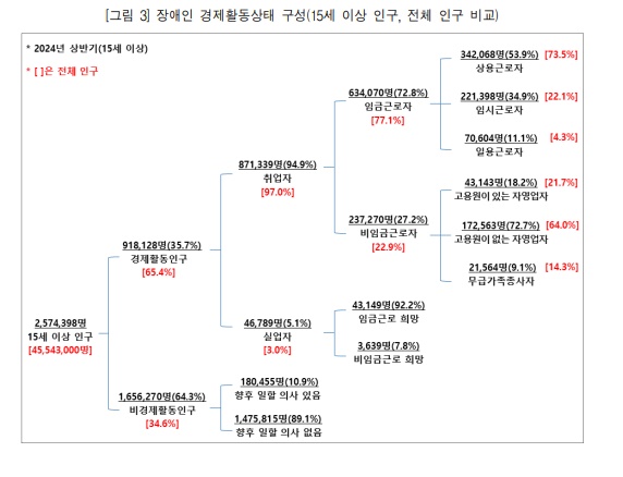 장애인 경제활동상태 구성(15세 이상 인구, 전체 인구 비교).ⓒ한국장애인고용공단