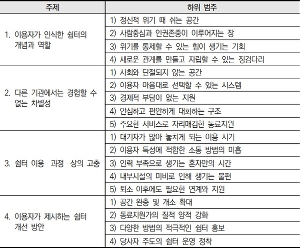 동료지원쉼터 이용 경험 정신장애인 당사자 심층 인터뷰 결과. ⓒ한국장애인개발원