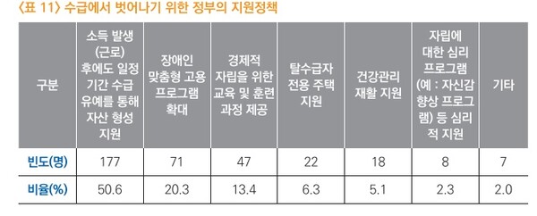 수급에서 벗어나기 위한 정부의 지원정책 응답.ⓒ한국장애인고용공단 고용개발원