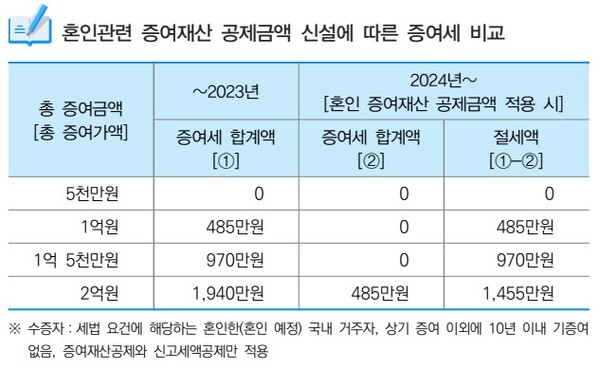 혼인관련 증여재산 공제금액 신설에 따른 증여세 비교.&nbsp;©신관식