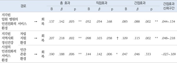 지각된 인권친화적 서비스 환경이 정신장애인의 회복에 미치는 영향에 대한 주요 연구 결과. ©한국보건사회연구원