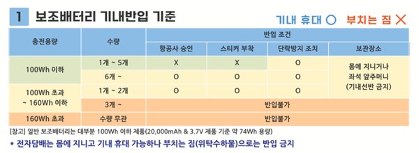 보조배터리 기내반입 기준. ©국토교통부