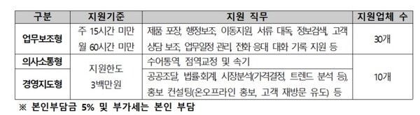 업무지원인 서비스 지원 내용.ⓒ장애인기업종합지원센터