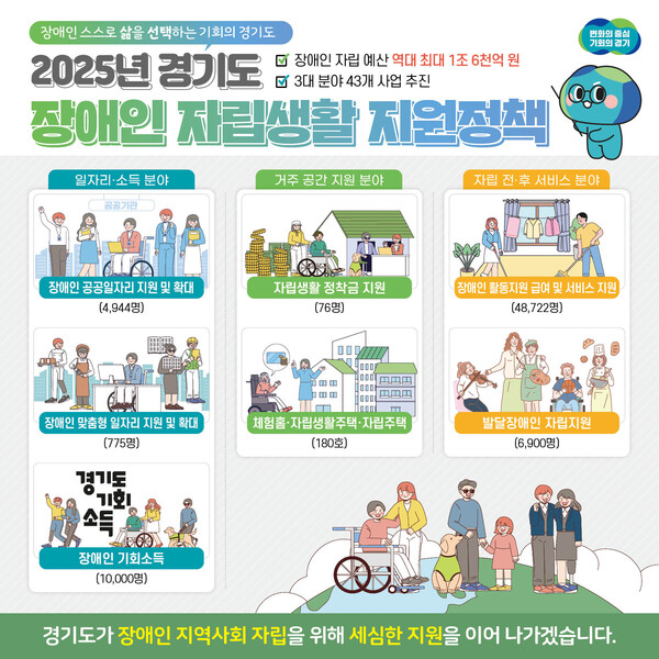 ¡®2025³â °æ±âµµ Àå¾ÖÀÎ ÀÚ¸³»ýȰ Áö¿ø ½ÃÇà°èȹ¡¯ À̹ÌÁö.¨Ï°æ±âµµÃ»