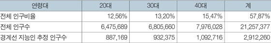 20세~39세 경계선 지능 인구수 추정 데이터. ©한국장애인개발원