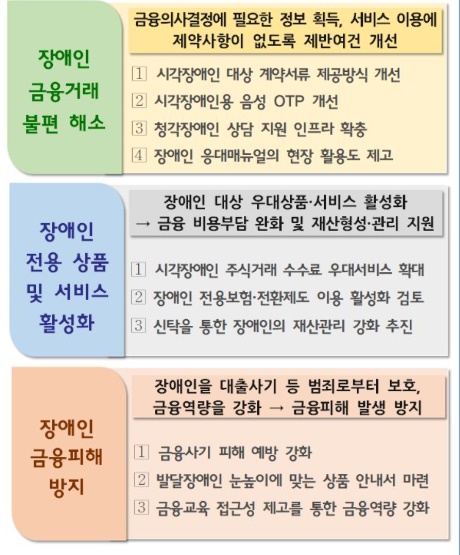 ‘장애인 금융접근성 제고 전략과 방안’.ⓒ금융위원회