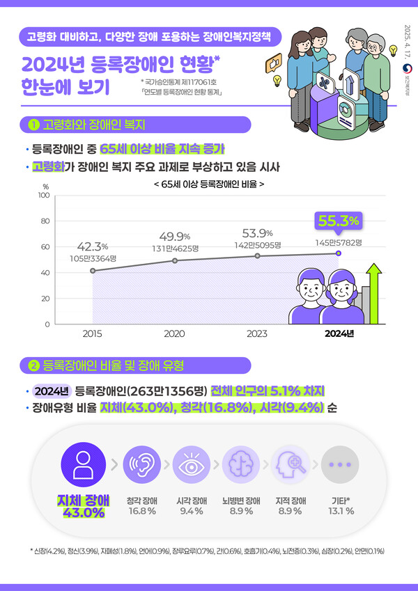 ‘2024년도 등록장애인 현황 통계’.ⓒ보건복지부