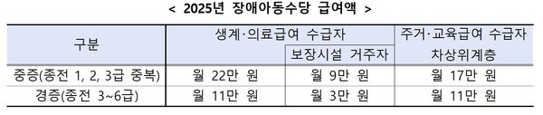 2025년 장애아동수당 급여액. ©보건복지부