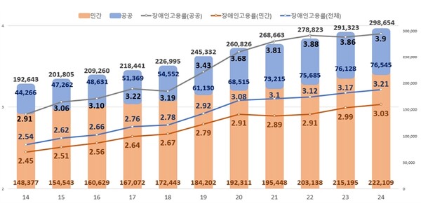 2014년부터 2024년까지 장애인 고용률 현황. ⓒ고용노동부
