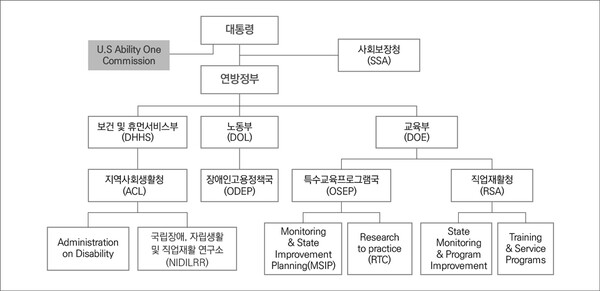 미국 장애인 지원부처 및 서비스 전달체계. ⓒ한국보건사회연구원