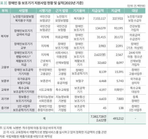 장애인 등 보조기기 지원사업 현황 및 실적(2023년 기준).ⓒ국회예산정책처