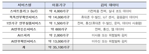 맞춤형 스마트돌봄서비스 지원을 위한 가이드라인.ⓒ서울시