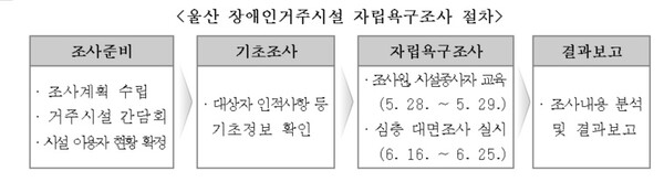 울산 장애인거주시설 자립용구조사 절차.ⓒ보건복지부