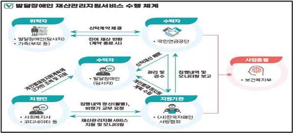 발달장애인 재산관리지원서비스 수행 체계.ⓒ보건복지부