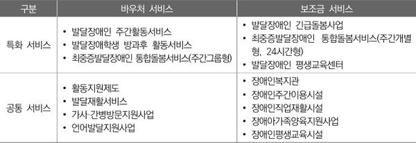 ¹ß´ÞÀå¾ÖÀÎ °ü·Ã Áö¿ª»çȸ Á᫐ ¼ºñ½º ÇöȲ. ©Çѱ¹º¸°Çº¹ÁöÀÎÀç¿ø