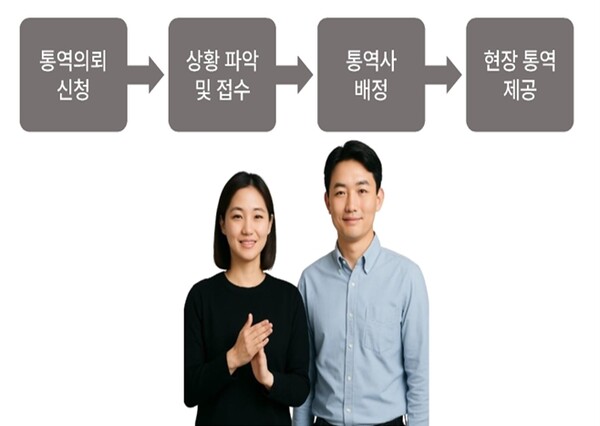 수어통역센터의 수어통역 의뢰 과정. ⓒ서울농아인협회