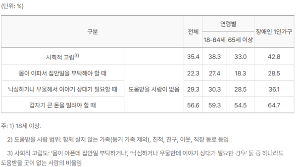 출처: 보건복지부