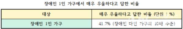 한국보건복지인재원 '장애인 자살예방교육프로그램을 위한 설문조사'에서 해당 내용 토대로 표로 재구성. ©조형준