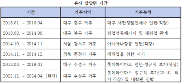 실제 윤채가 자취했던 기간들