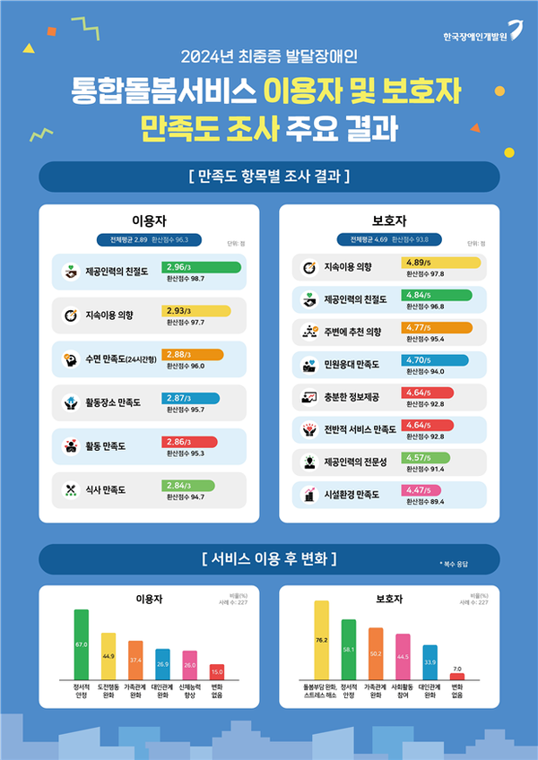 ‘2024년 최중증 발달장애인 통합돌봄서비스 만족도 조사’ 내용.ⓒ보건복지부