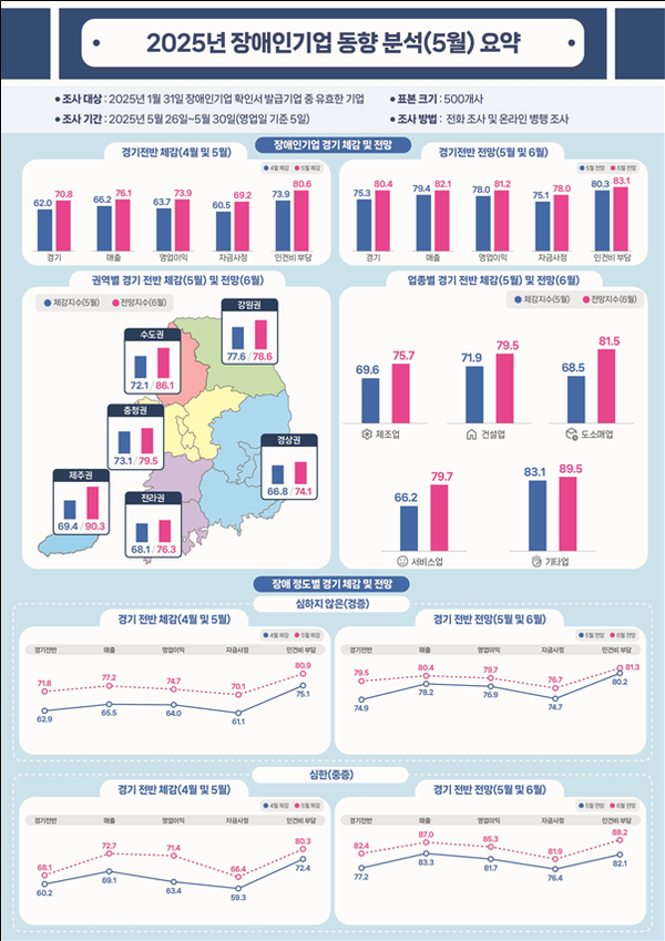 2025년 5월 장애인기업 동향 분석 결과 요약.ⓒ장애인기업종합지원센터