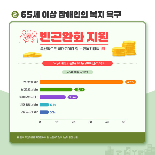 65세 이상 장애인의 생활 여건이 비장애인보다 전반적으로 열악한 것으로 나타났다.ⓒ한국장애인개발원