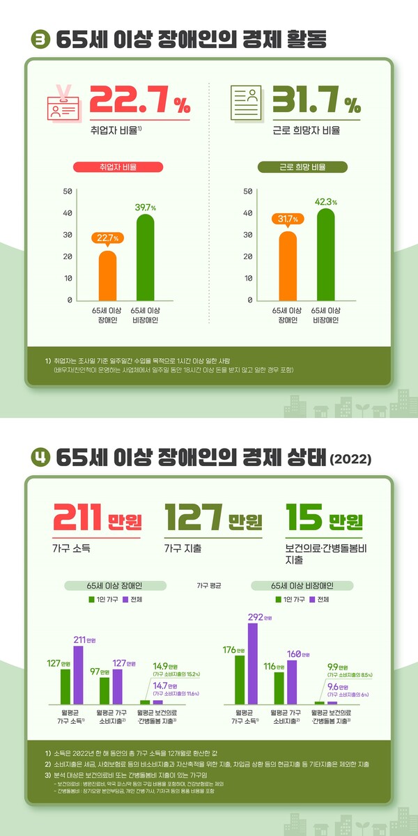 65세 이상 장애인 경제활동 통계.ⓒ한국장애인개발원