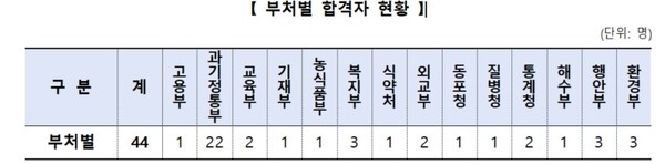 부처별 합격자 현황.ⓒ인사혁신처