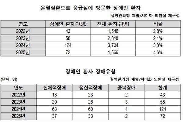 온열질환으로 응급실에 방문한 장애인 환자 수.ⓒ서미화의원실