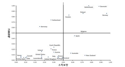 노르웨이는 사회복지 전 영역에서 뛰어나지만 특히 장애인을 위한 정책은 ‘고용이면 고용, 연금이면 연금’, 고용과 소득보장 양쪽에서 우뚝 선 세계 최고의 국가가 되었다. ©이정주