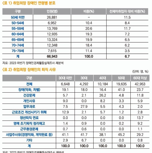 (위)취업희망 장애인 연령별 분포(아래)취업희망 장애인의 퇴직 사유.ⓒ한국장애인고용공단 고용개발원