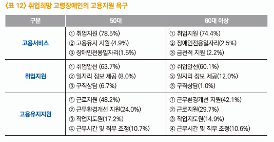 취업희망 고령장애인의 고용지원 욕구.ⓒ한국장애인고용공단 고용개발원