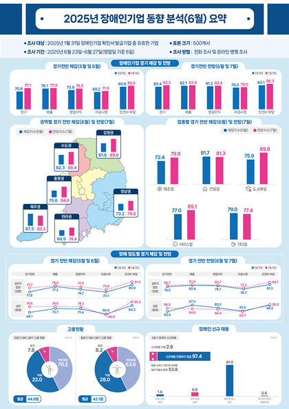 2025년 6월 장애인기업 동향분석 결과. ⓒ장애인기업종합지원센터