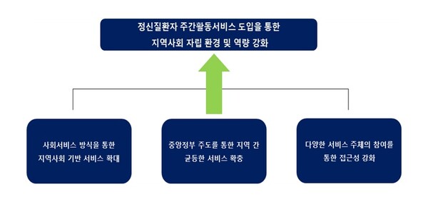 정신질환자 주간활동서비스 추진 방향. ©한국장애인개발원