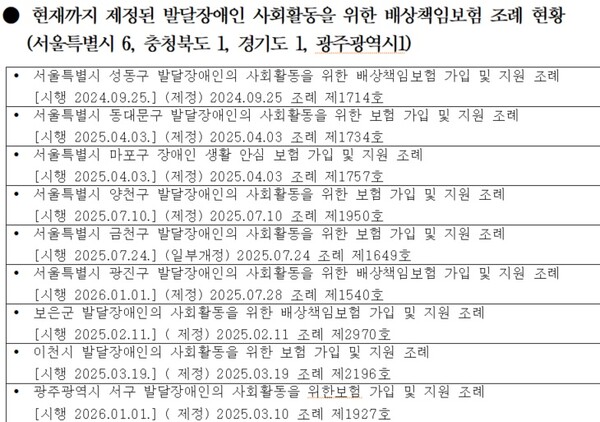 현재까지 제정된 발달장애인 배상책임보험 조례 현황.ⓒ전국장애인부모연대
