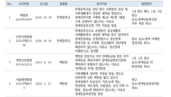 장애 인정 관련 국내 법원 판결례 분석. ©한국보건사회연구원