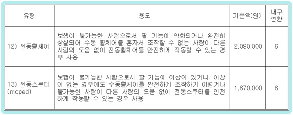 전동휠체어와 전동스쿠터 가격. ⓒ보건복지부