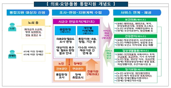 의료·요양·돌봄 통합지원 개념도. ⓒ보건복지부