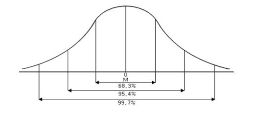 정상분포곡선, 지능에 대한 경계선들. ©에이블뉴스DB