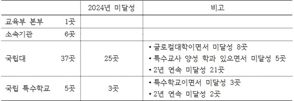 국립대와 국립 특수학교 등 교육부 관할 49개 기관 중 28곳이 중증장애인생산품 법정의무 구매비율을 달성하지 못했다. ⓒ김문수 의원실