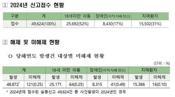 지난해 접수된 아동·장애인·치매환자 실종 신고접수 현황, 해체 및 미해제 현황.ⓒ보건복지부