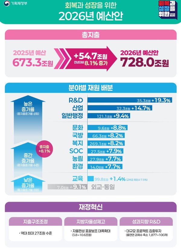 정부가 총지출 728조원의 2026년 예산안을 확정했다.ⓒ기획재정부
