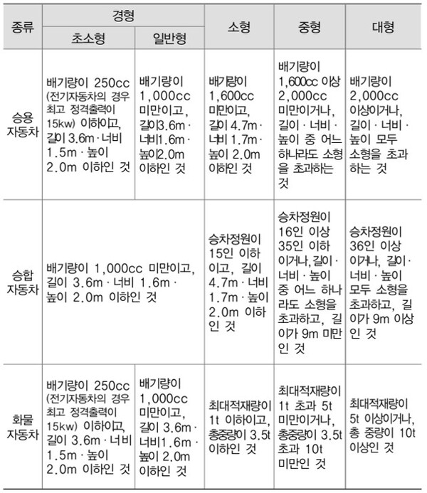 자동차관리법 시행규칙 상 ‘자동차의 종류’. ©신관식