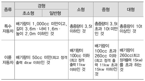 자동차관리법 시행규칙 상 ‘자동차의 종류’. ©신관식